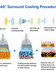Freezing Attachments for 360 Degrees Cryo Machine